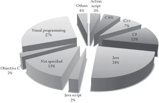 FIGURE 2.6 Programming languages used to teach SE, CS, and applied CS through game development.