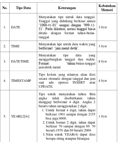 Tabel 2.9 Tipe Tanggal dan Waktu