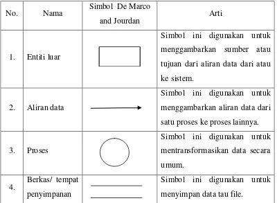 Tabel 2.1 Simbol-simbol data flow diagram 