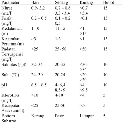 Tabel 2.2 Kualitas air yang sesuai untuk budidaya Eucheuma Cottoni  Sumber: SNI 7579.2:2010 dengan modifikasi Hartoko dan Kangkan 