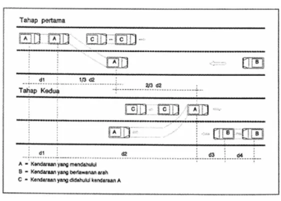 Gambar 2.5 Jarak Pandang Mendahului 