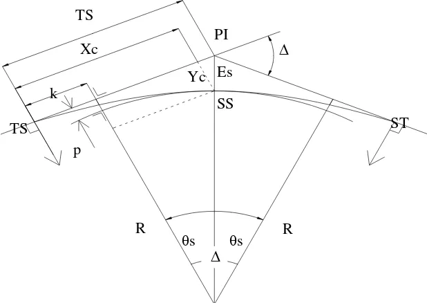 Gambar 2.8 Bentuk Tikungan Spiral-Spiral 