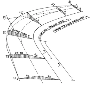 Gambar 2.9 Perubahan Kemiringan Melintang Pada Tikungan 