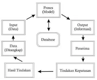 Gambar II.3 Siklus Informasi (Mulyanto, 2009)