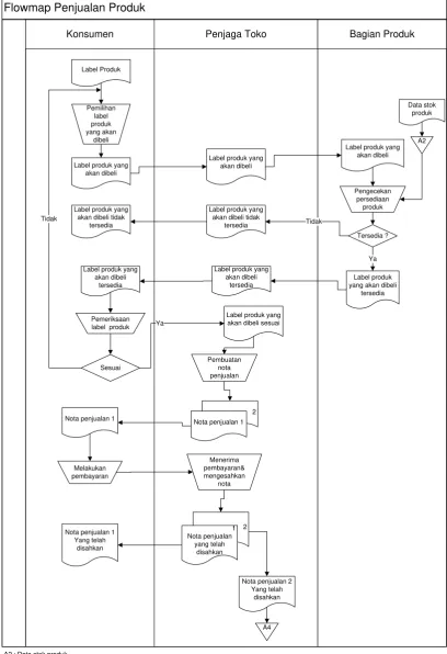 Gambar III.2 Flowmap Prosedur Penjualan 