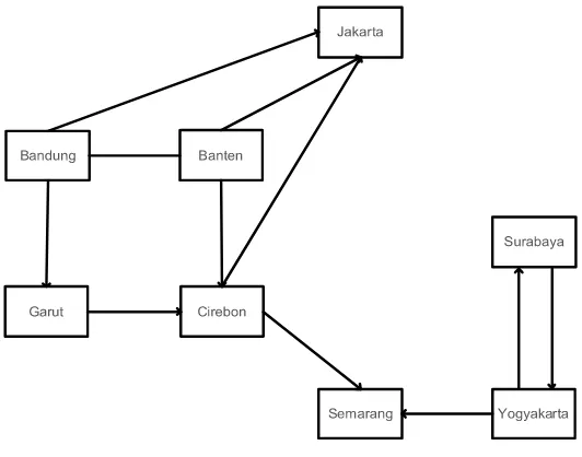 Gambar III-1 Graph Berarah 