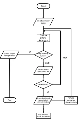 Tabel III-2 Pseudocode Algoritma Pencarian beam 