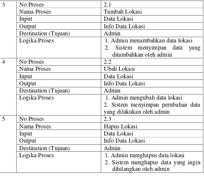 Tabel III-13 Kamus Data DFD 