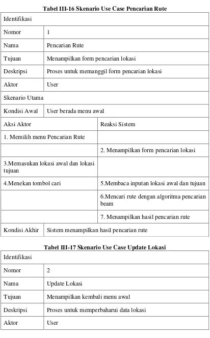 Tabel III-16 Skenario Use Case Pencarian Rute 
