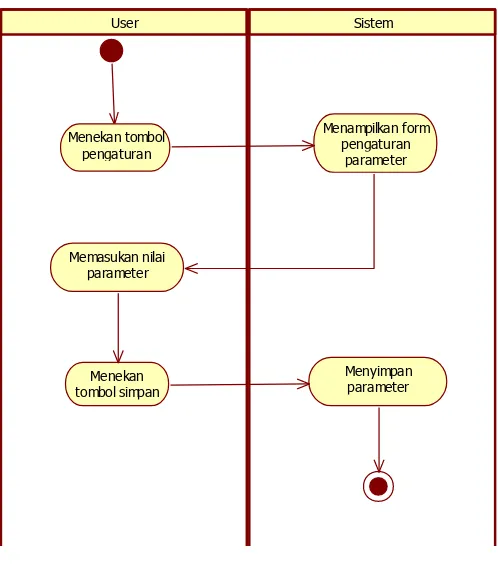 Gambar III-14 Activity Diagram Update Lokasi 