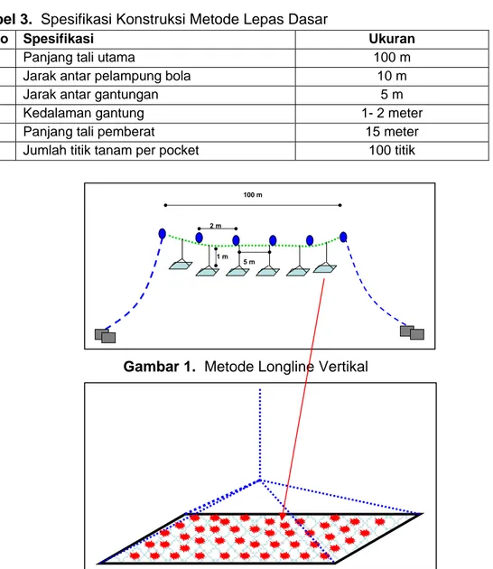 Gambar 1.  Metode Longline Vertikal 