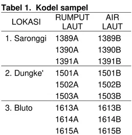 Tabel 1.  Kodel sampel  LOKASI  RUMPUT  LAUT  AIR  LAUT  1. Saronggi  1389A  1389B  1390A  1390B     1391A  1391B  2