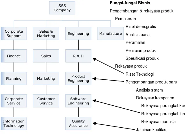 Gambar 3.3 Diagram organisasi dan pemetaan fungsi bisnis ke area bisnis 