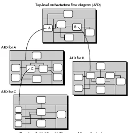 Gambar 3.11 Hirarki Diagram Aliran Arsitektur 