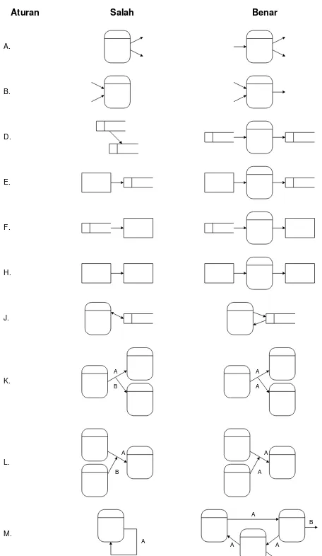 Gambar 5.2 Penggambaran DFD yang Benar dan Salah 