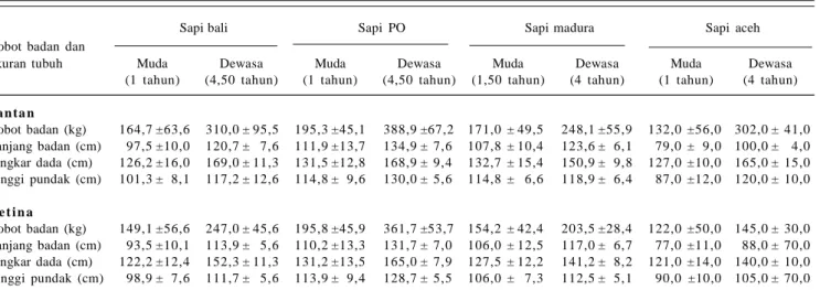 Tabel 3. Populasi dan produksi sapi potong di Indonesia, 2004 2008.