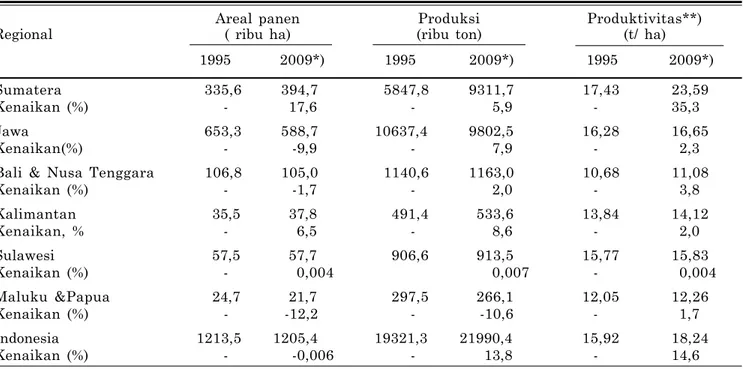 Tabel 1. Produksi, produktivitas, dan areal panen ubikayu di Indonesia tahun 1995 dan 2009.