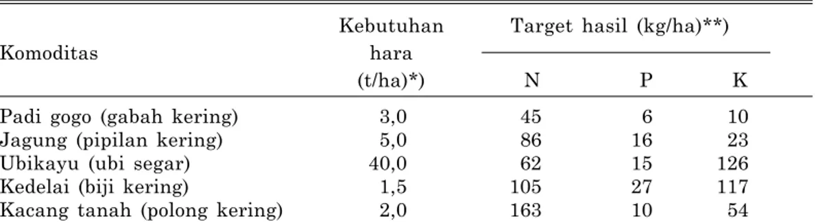 Tabel 2. Kebutuhan K untuk target hasil tertentu pada tanaman padi gogo, jagung, ubikayu, kedelai, dan kacang tanah pada lahan kering masam.