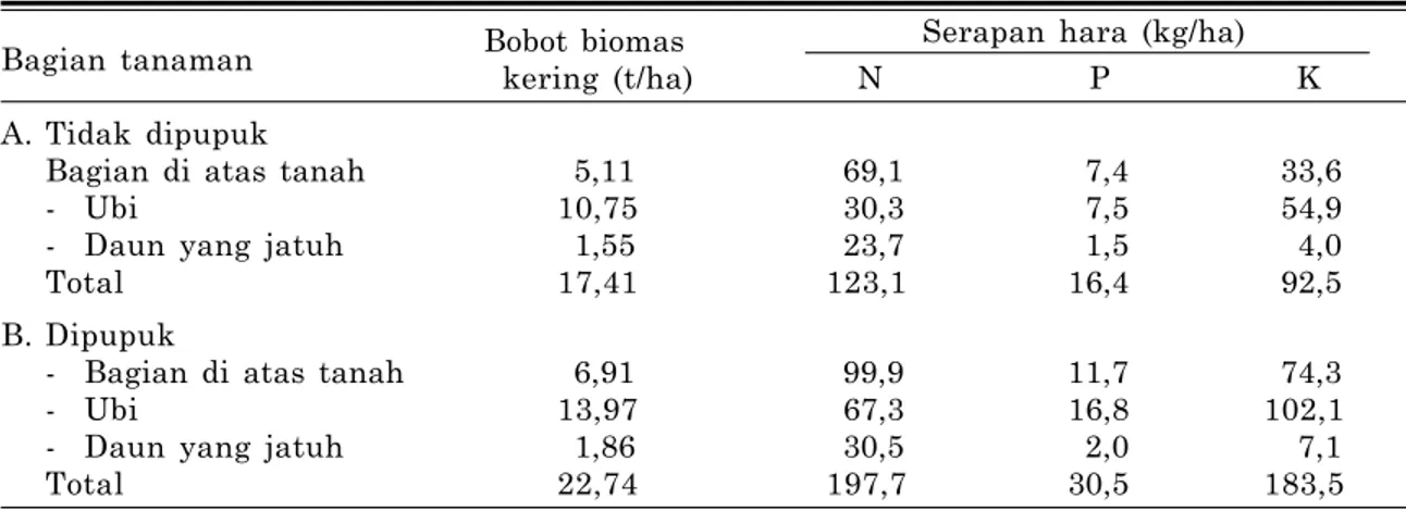 Tabel 3. Distribusi bobot biomas kering dan serapan hara N, P, dan K pada tanaman ubikayu (cv