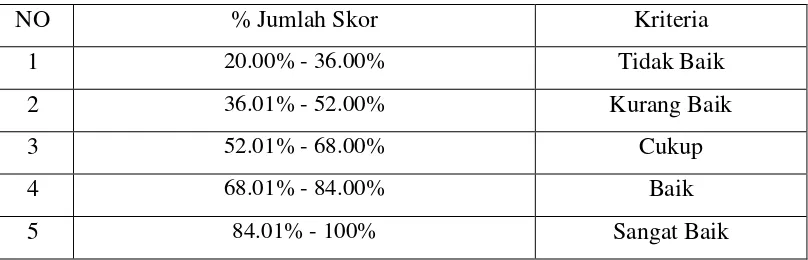 Tabel 3.3 