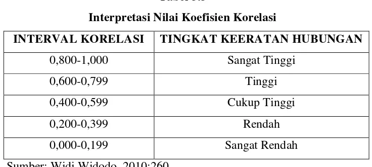 Tabel 3.5 Interpretasi Nilai Koefisien Korelasi 