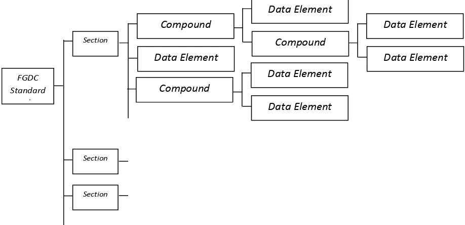 Gambar 3.3 Hubungan  Section, Compound dan Data Elemen 