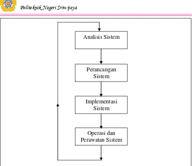 Gambar 1.1. Siklus Hidup Pengembangan Sistem 