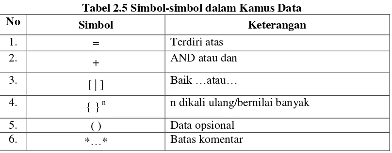 Tabel 2.5 Simbol-simbol dalam Kamus Data 