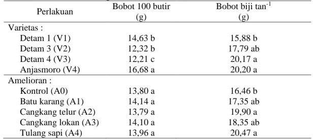 Tabel 4.  Rataan Bobot 100 Butir dan Bobot Biji Per Tanaman Beberapa Varietas    Kedelai Akibat Aplikasi Amelioran 