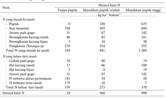 Table 3.  Determination of N balance of  0-15 cm depth during 5 years (1990-1994) of alley cropping system at  Kuamang Kuning, Jambi  