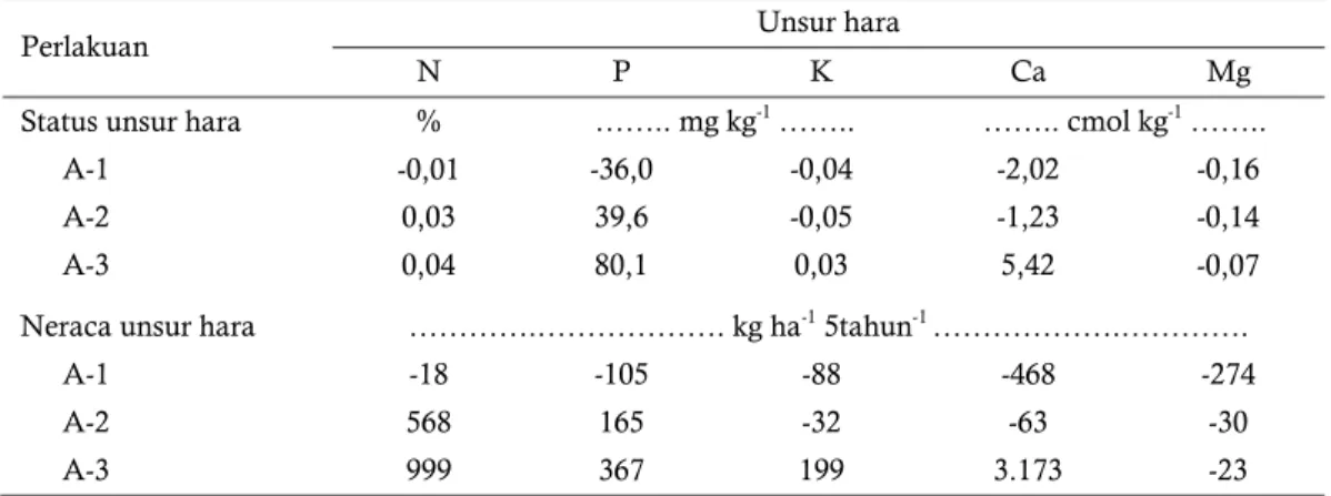 Table 4.  Nutrients status change and nutrients balanche of 0-15 cm depth during 5 years (1990-1994) of  alley cropping system at Kuamang Kuning, Jambi 
