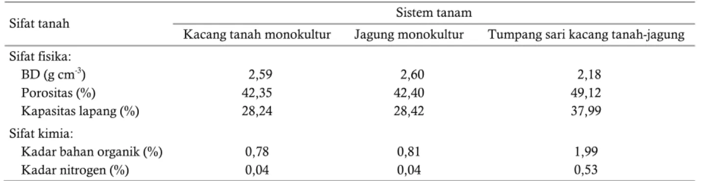 Table 5.  Maize and peanut yield of mix cropping system  planted by time squences 