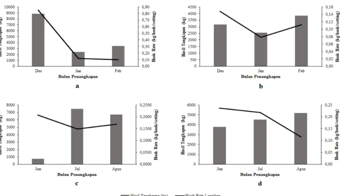 Gambar 2. Hook rate tuna longline dan hasil tangkapan musim barat tahun 2015 (a), 2016 (b)                      dan musim timur tahun 2015 (c), 2016 (d)