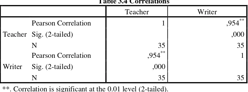 Table 3.4 Correlations 