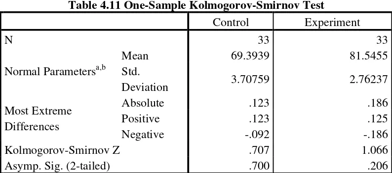 Table 4.10 Testing of Homogenity Levene's Test of Equality of Error Variancesa 