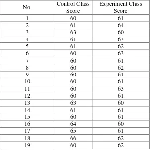 Table 4.2 The Pre- Test Scores of High Motivation Students of 
