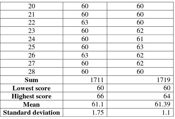 table frequency distribution of pre- test score. 