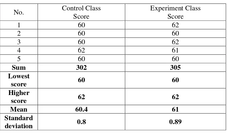 Table 4.3 The Pre- Test scores of Low Motivation Students of Experiment and Control Class 