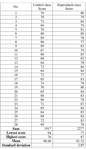 Table 4.4 the of Post- Test Scores of High Motivation Students of Experiment and Control Class 