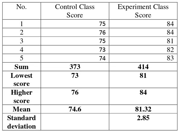 Table 4.5 the of Post- Test Scores of Low Motivation Students of 