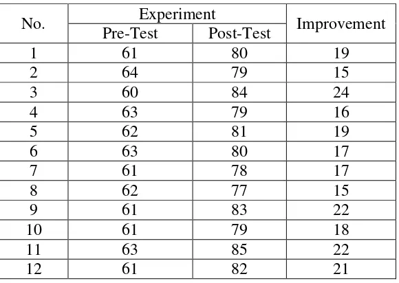 Table 4.6 The Comparison Result of Pre- Test and Post- Test Score 