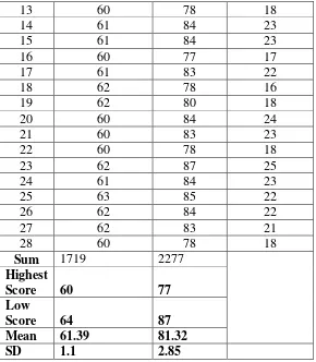 Table 4.7 The Comparison Result of Pre- Test and Post- Test Score of High Motivation Experiment Class 