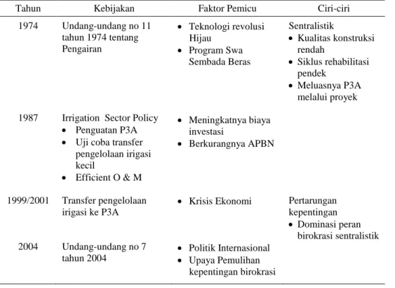 Tabel 2. Generasi kedua Pembangunan dan Pengelolaan Sumberdaya Air (1950 – 2000) 