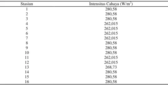 Tabel 3. Nilai intensitas cahaya (W/m 2  ), hasil pengamatan 21-23 Juni 2014, Selat Badung, Bali