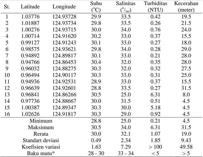 Tabel 1.  Hasil statistik deskriptif suhu, salinitas, kekeruhan dan kecerahan air laut  di perairan Tumbak-Bentenan