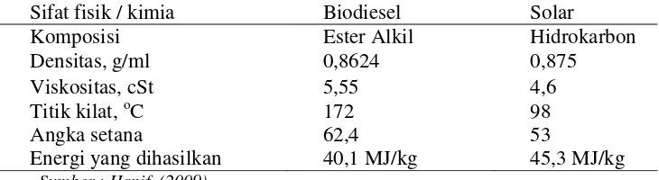 Tabel 7. Perbandingan Sifat Fisik dan Kimia Biodiesel dan Minyak Solar 
