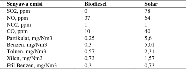 Tabel 8. Perbandingan Emisi Pembakaran Biodiesel dengan Minyak Solar 