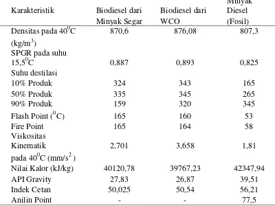 Tabel 10. Karakteristik Biodiesel dari Minyak Segar, Minyak Jelantah (WCO) dan Minyak Diesel 