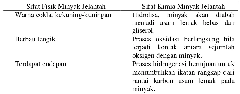 Tabel 4. Karakteristik Minyak Jelantah Setelah Proses Penyaringan 