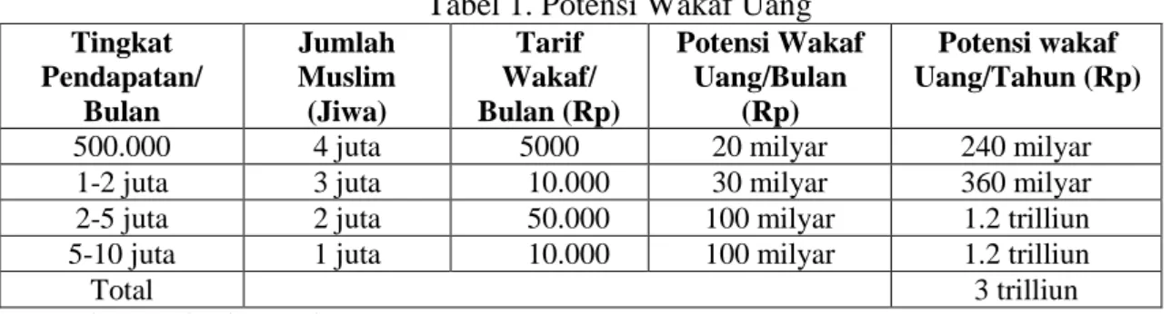 Tabel 1. Potensi Wakaf Uang  Tingkat  Pendapatan/  Bulan  Jumlah  Muslim (Jiwa)  Tarif  Wakaf/  Bulan (Rp)  Potensi Wakaf Uang/Bulan (Rp)  Potensi wakaf  Uang/Tahun (Rp) 